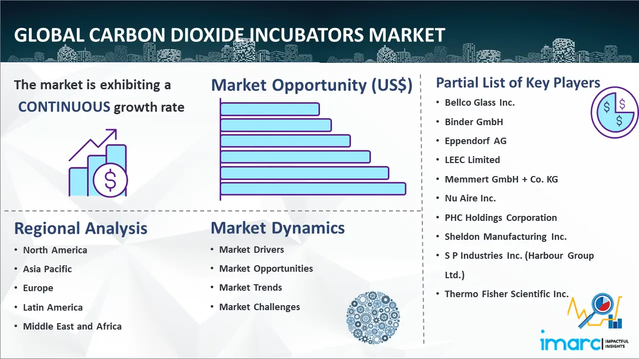 Global Carbon Dioxide Incubators Market