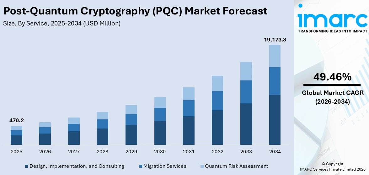 Post-Quantum Cryptography (PQC) Market Size