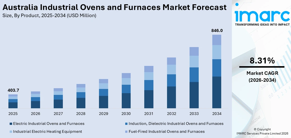 Australia Industrial Ovens and Furnaces Market Size
