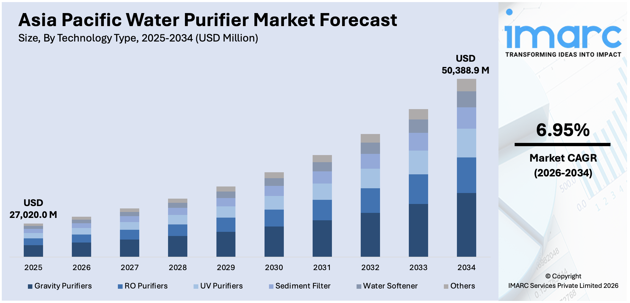 Asia Pacific Water Purifier Market Size