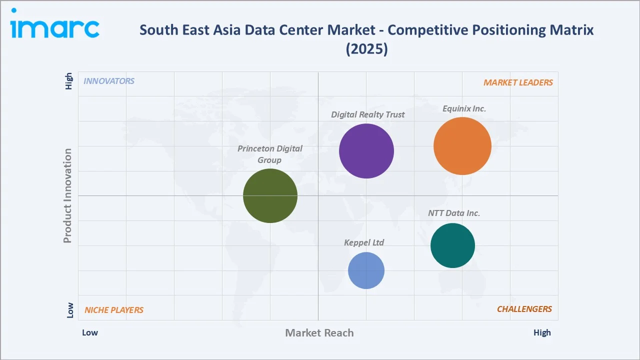 South East Asia Data Center Market By Competitive Landscape