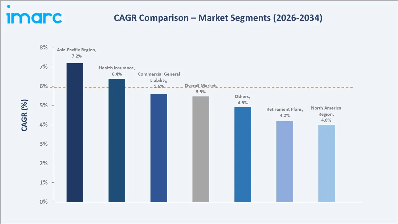 Insurance Third Party Administrator Market CAGR Comparison
