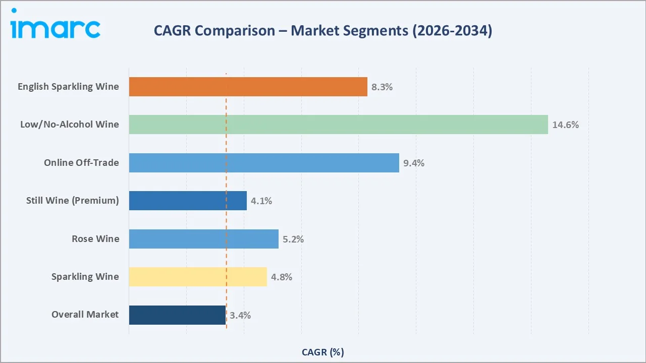 UK Wine Market CAGR Comparison