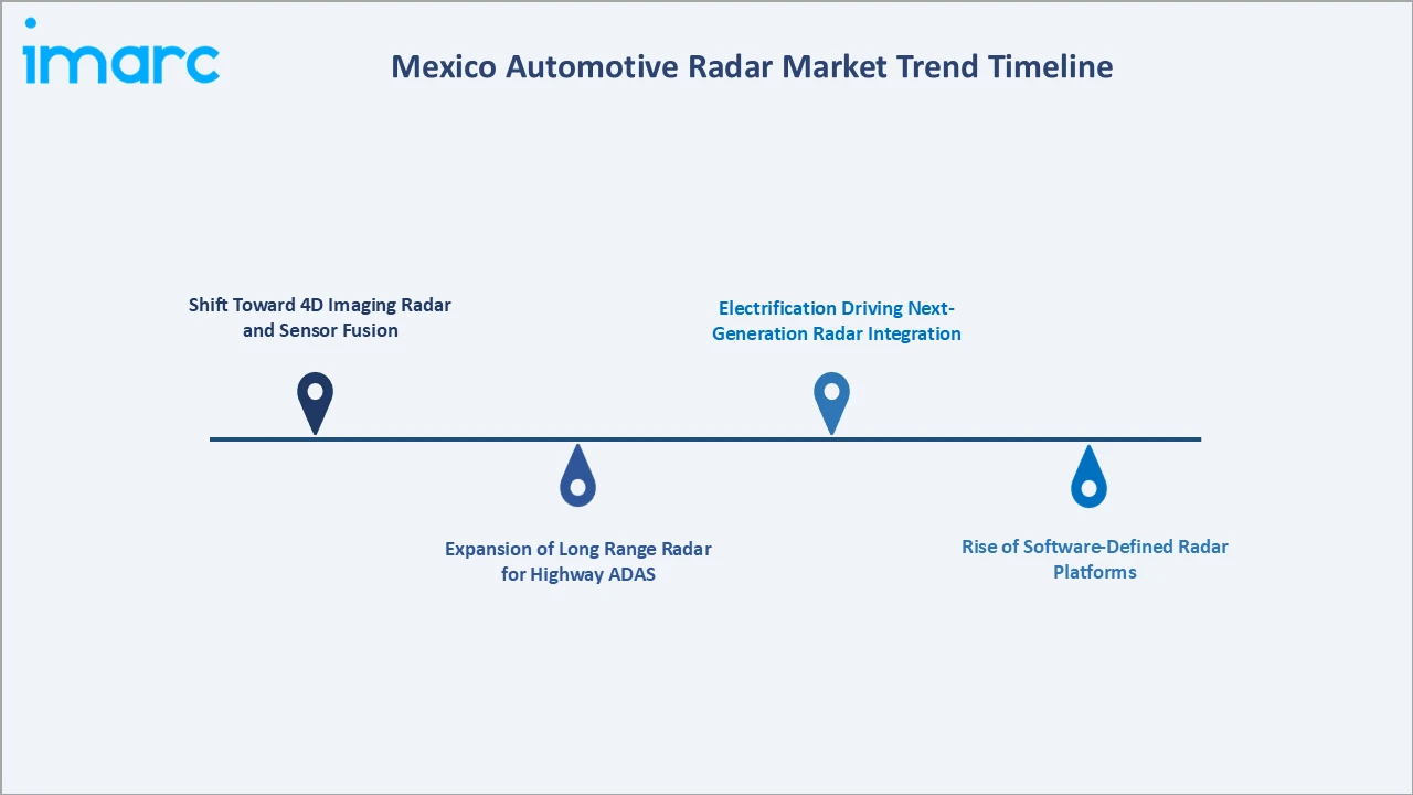 Mexico Automotive Radar Market Trend Timeline