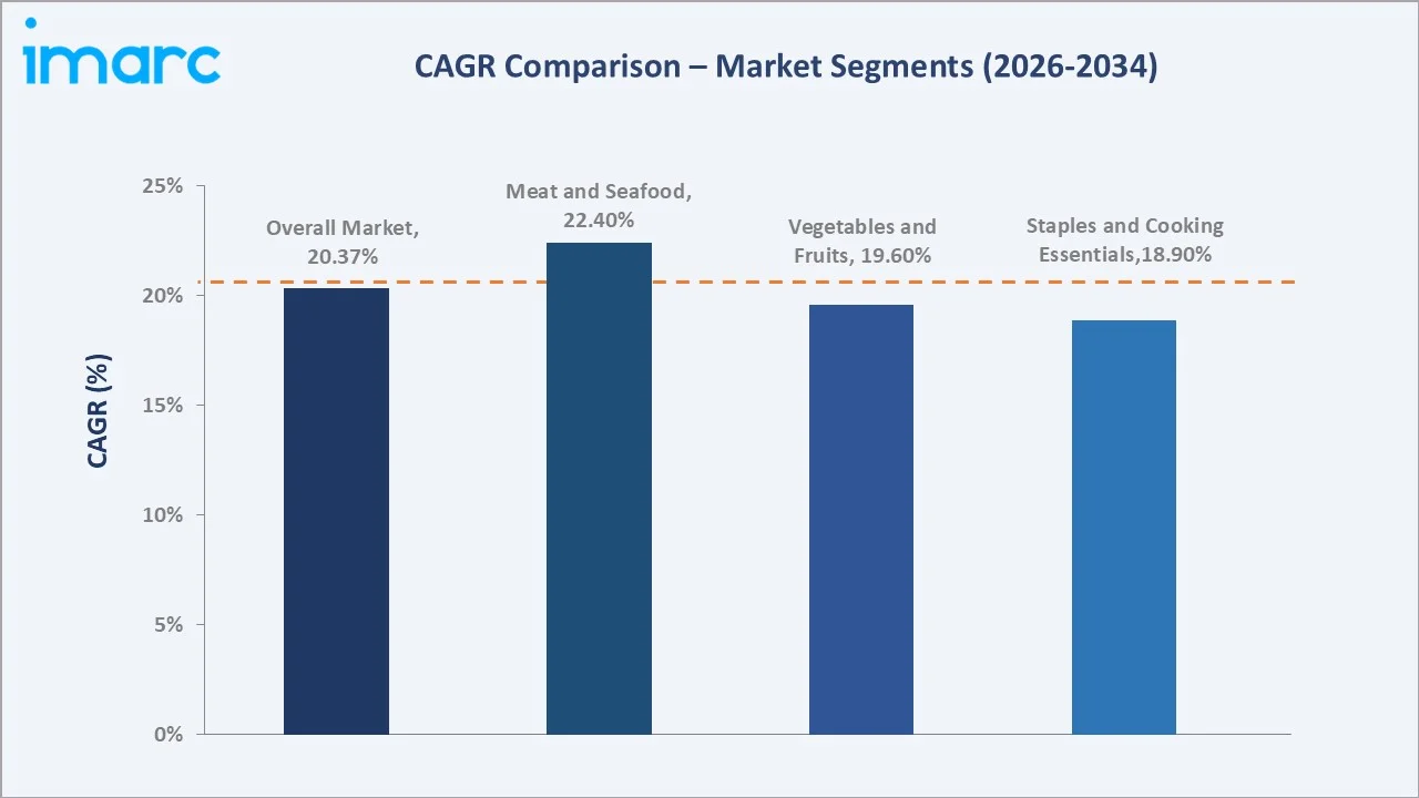 Australia Online Grocery Market CAGR Comparison