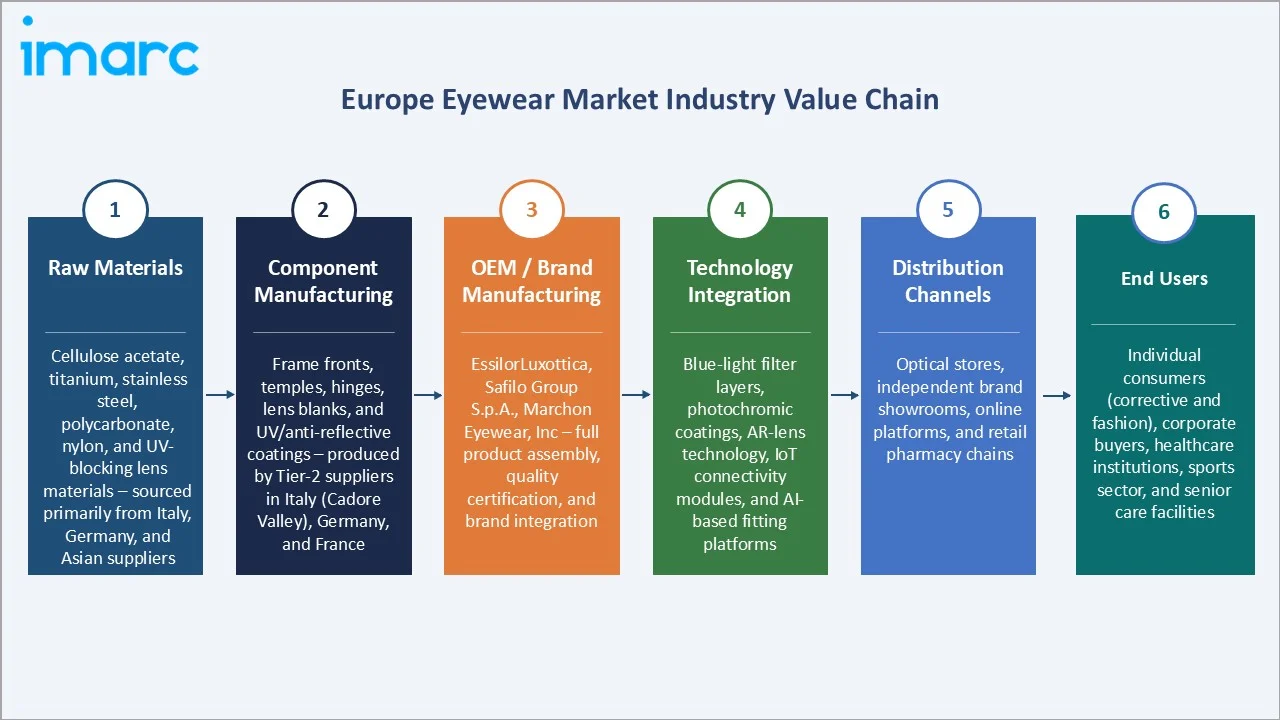 Europe Eyewear Market Value Chain