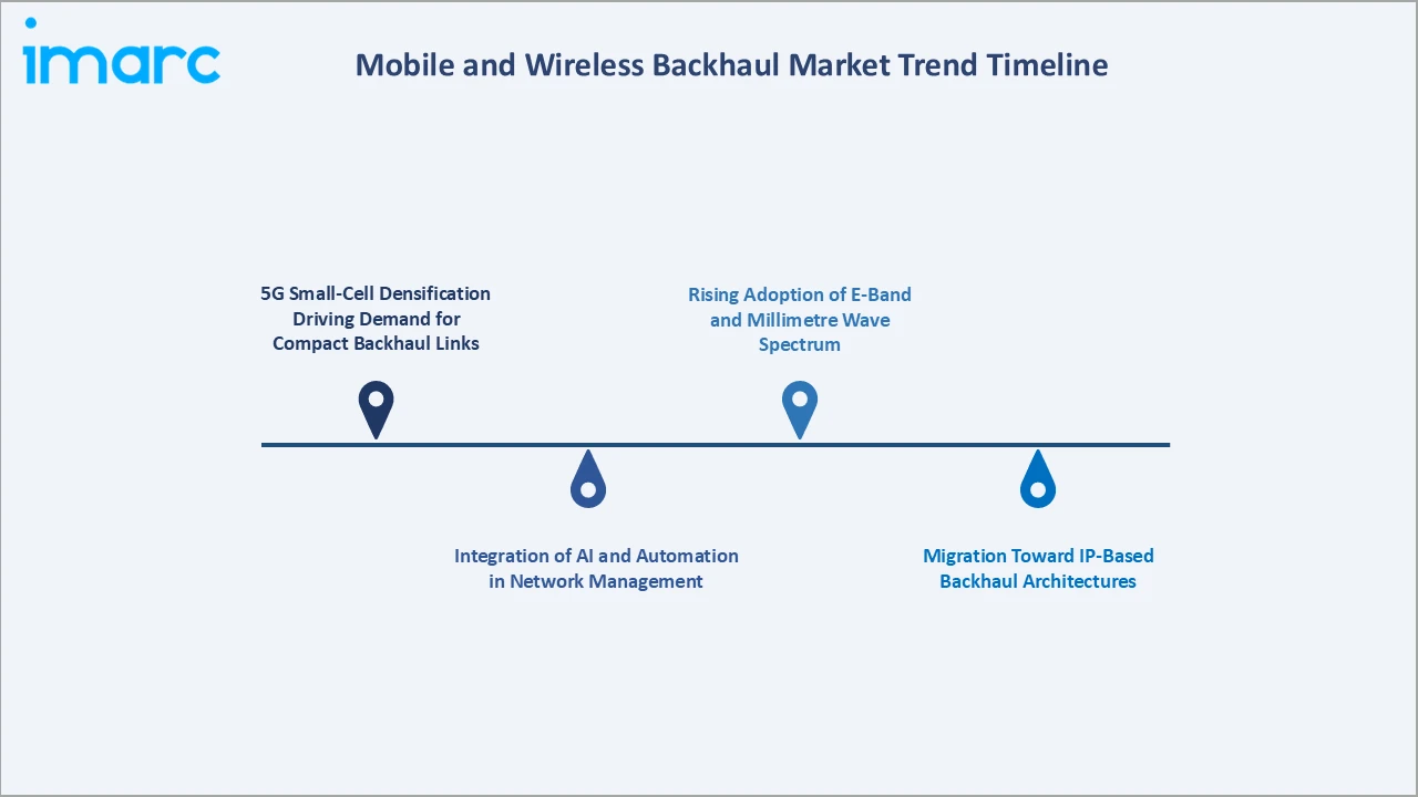 Mobile and Wireless Backhaul Market Trend Timeline