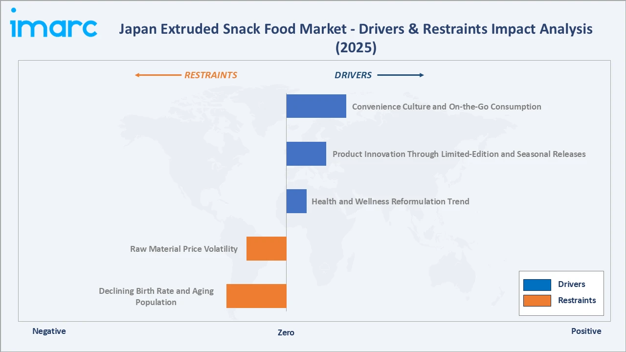 Japan Extruded Snack Food Market Drivers & Restraints