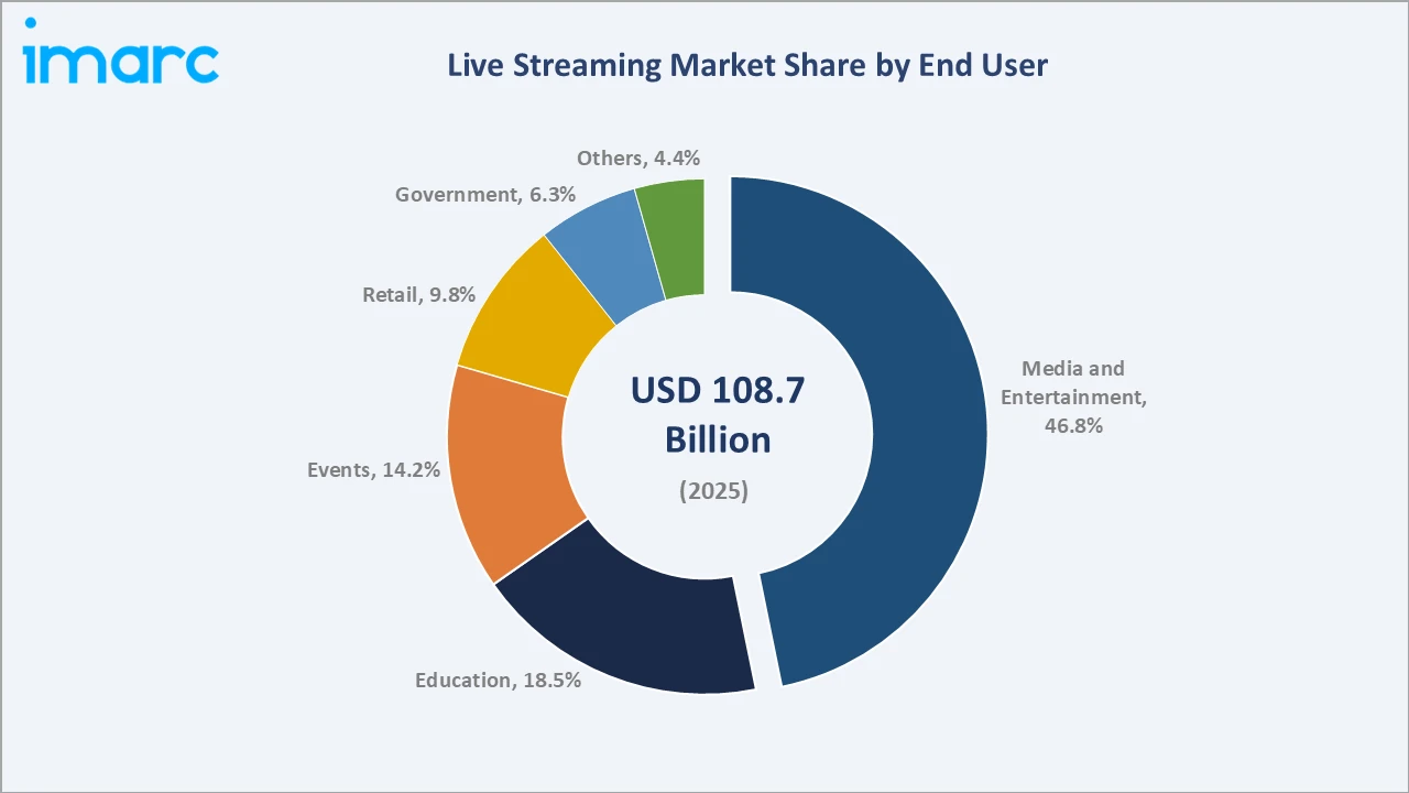 Live Streaming Market By End User