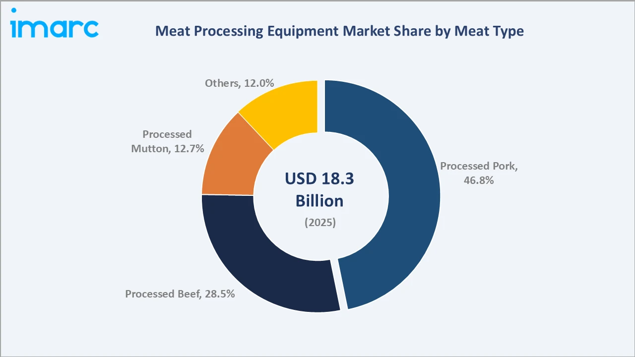 Meat Processing Equipment Market By Meat Type