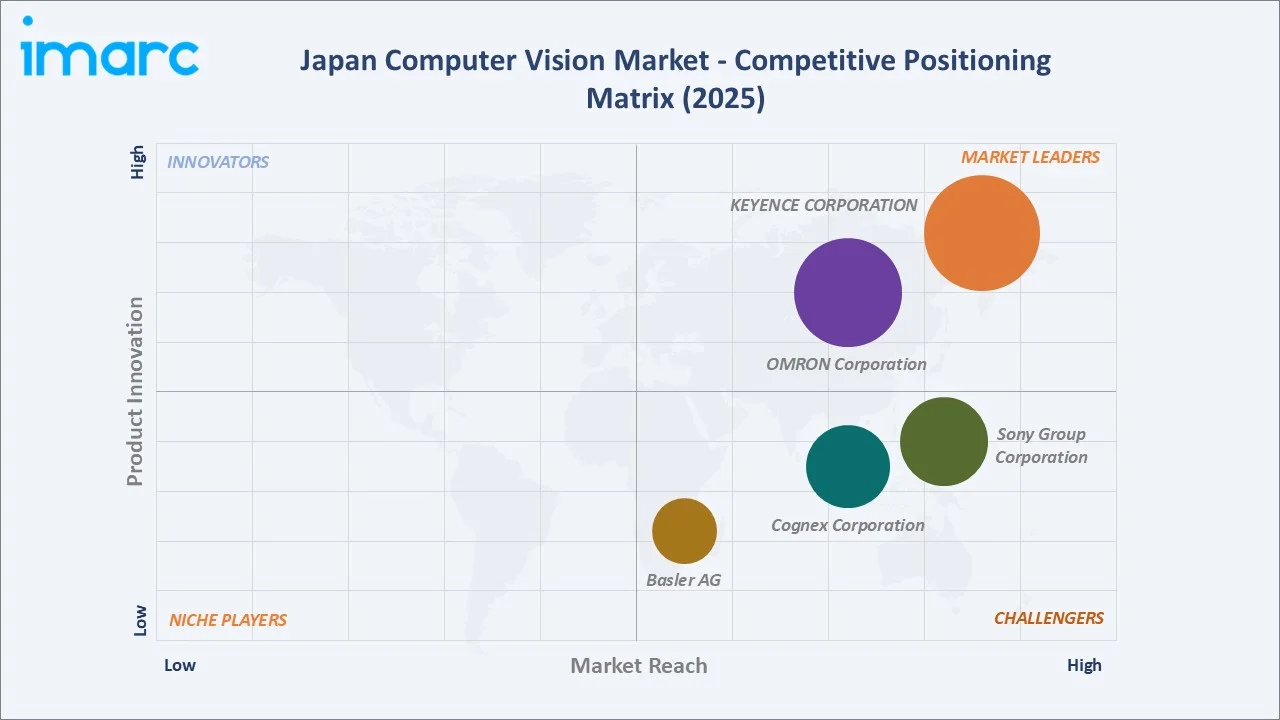 Japan Computer Vision Market By Competitive Positioning Matrix