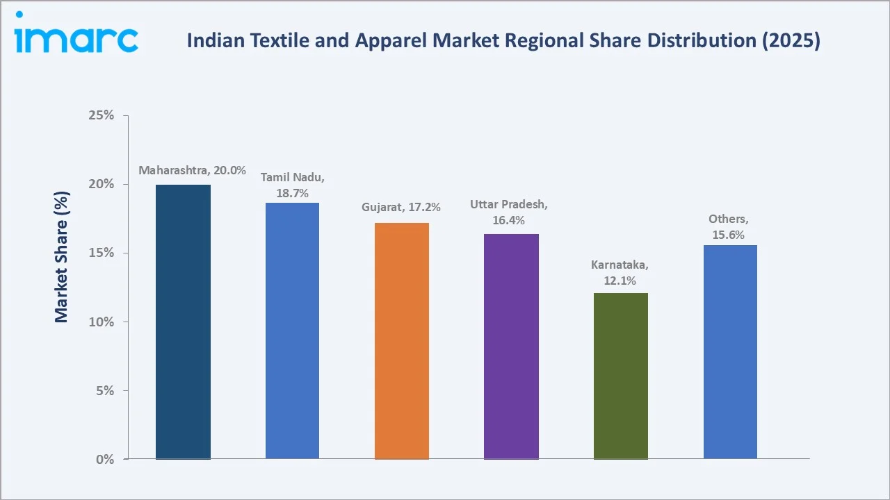 Indian Textile and Apparel Market By Region