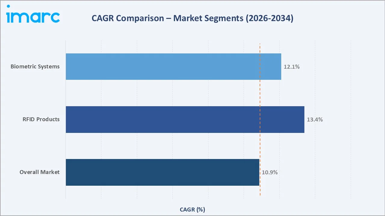 Automatic Identification and Data Capture (AIDC) Market CAGR Comparison