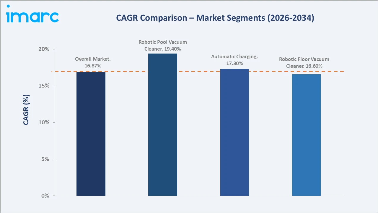 Japan Robotic Vacuum Cleaner Market CAGR Comparison