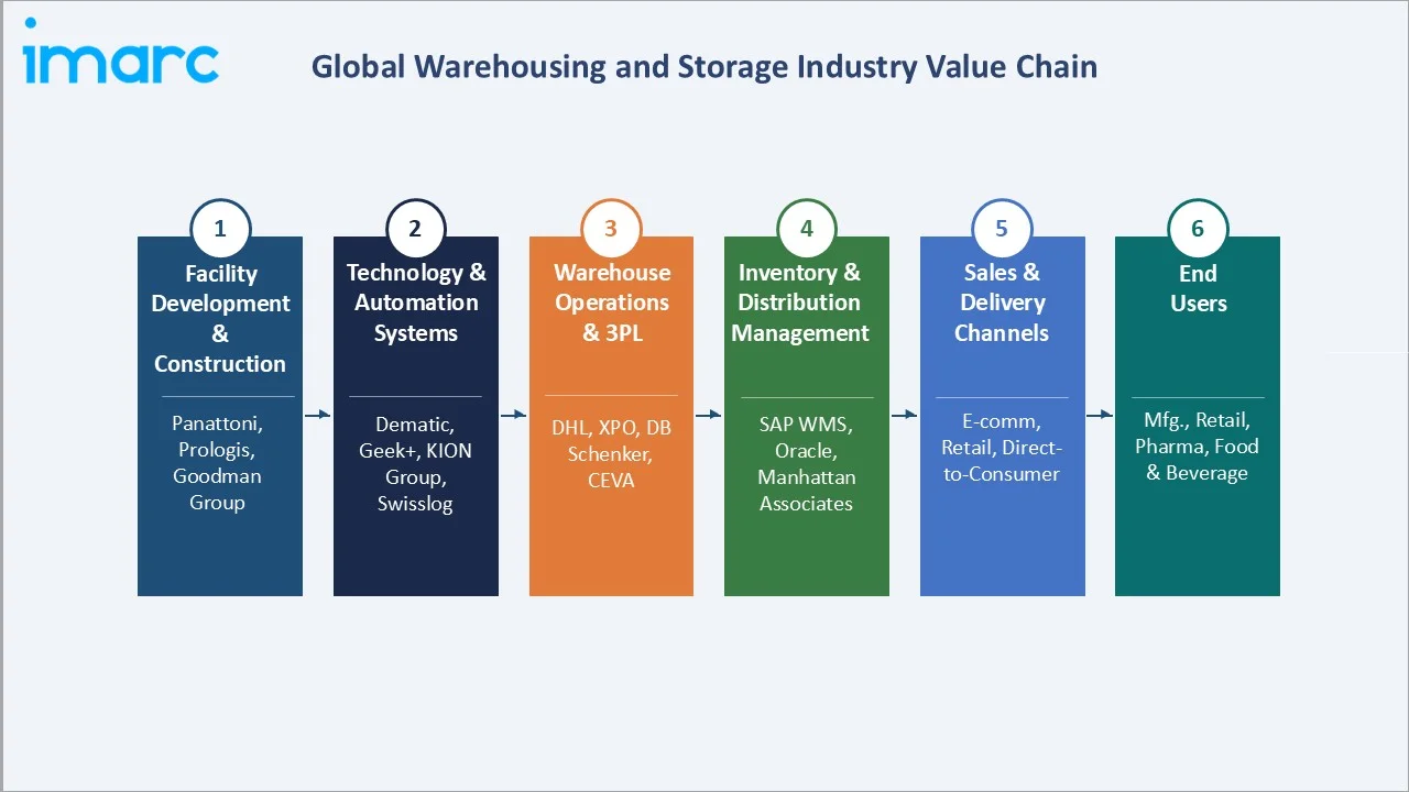 Warehousing and Storage Market Industry Value Chain