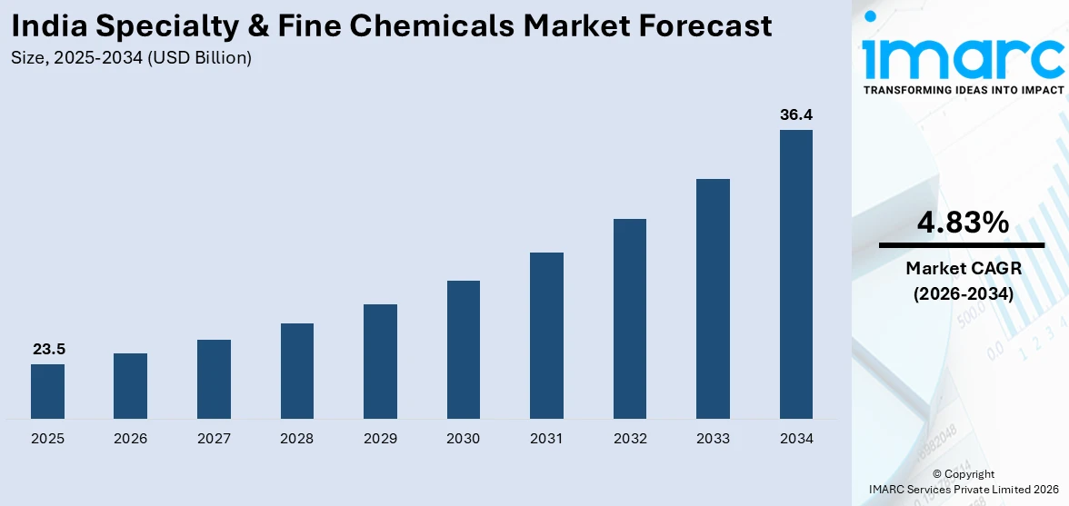 India Specialty & Fine Chemicals Market Size