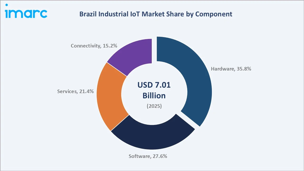 Brazil Industrial IoT Market By Component