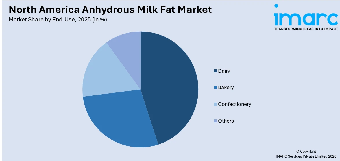 North America Anhydrous Milk Fat Market By End-Use