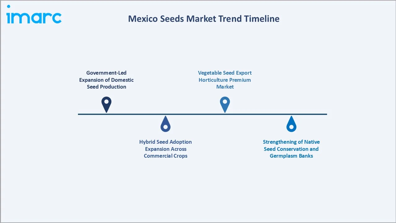 Mexico Seeds Market Trend Timeline