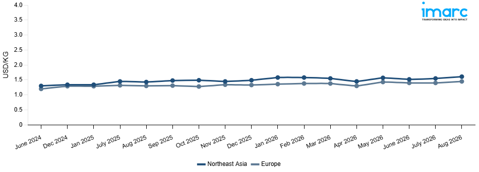 Line Chart