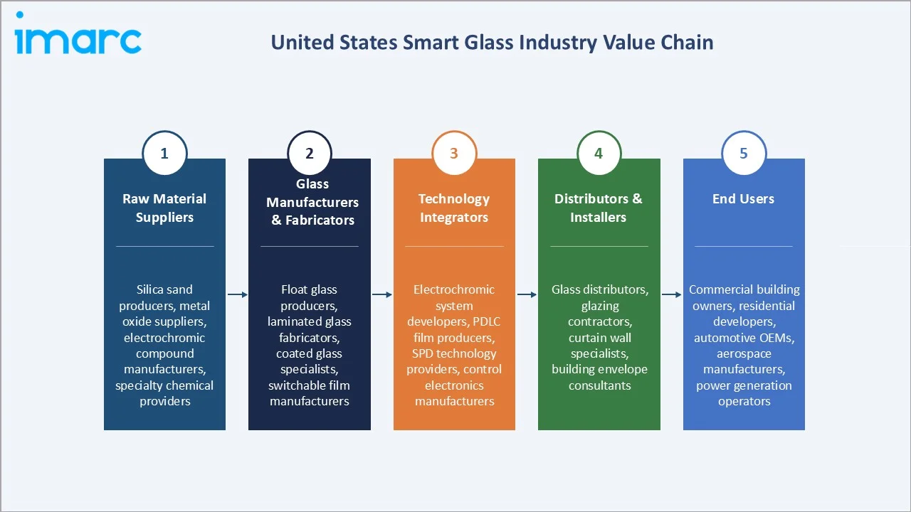 United States Smart Glass Market Industry Value Chain