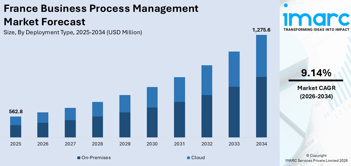 France Business Process Management Market Size