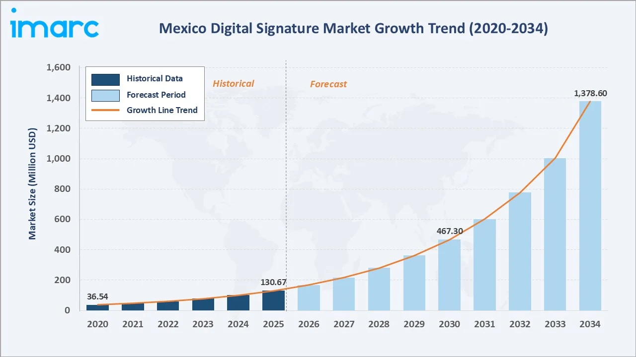 Mexico Digital Signature Market Growth Trend