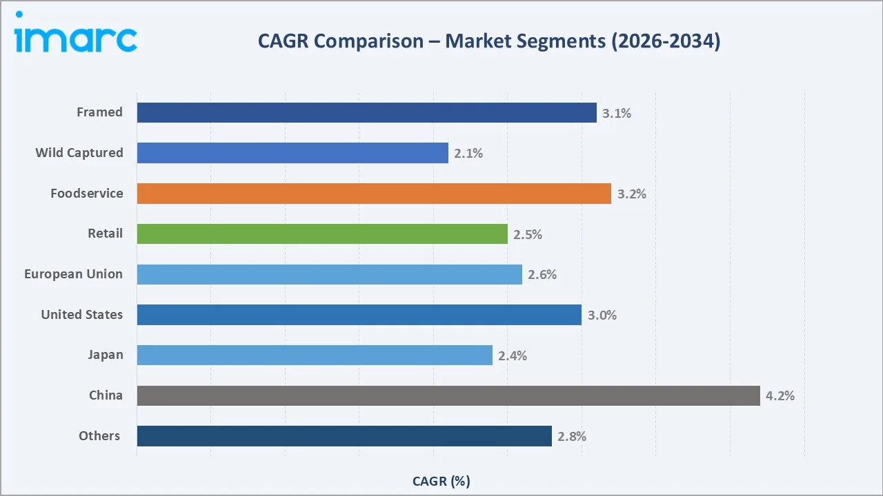 Salmon Market CAGR Comparison