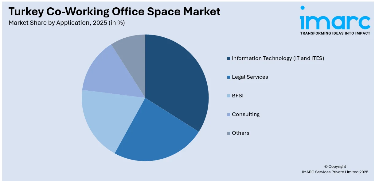 Turkey Co-Working Office Space Market By Application 