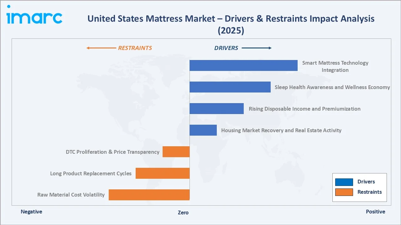United States Mattress Market Drivers & Restraints
