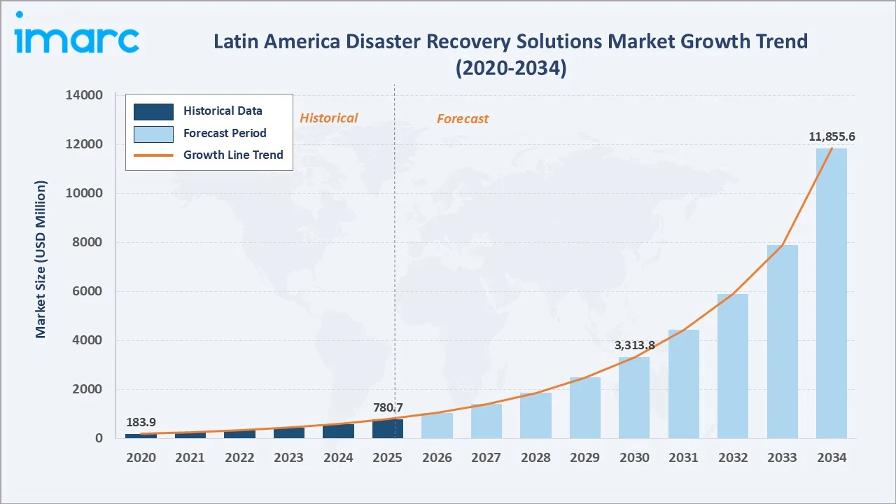 Latin America Disaster Recovery Solutions Market Growth Trend
