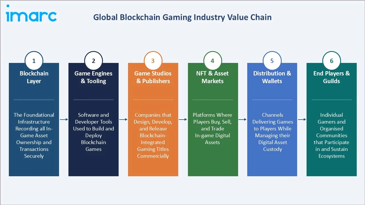 Blockchain Gaming Market Industry Value Chain