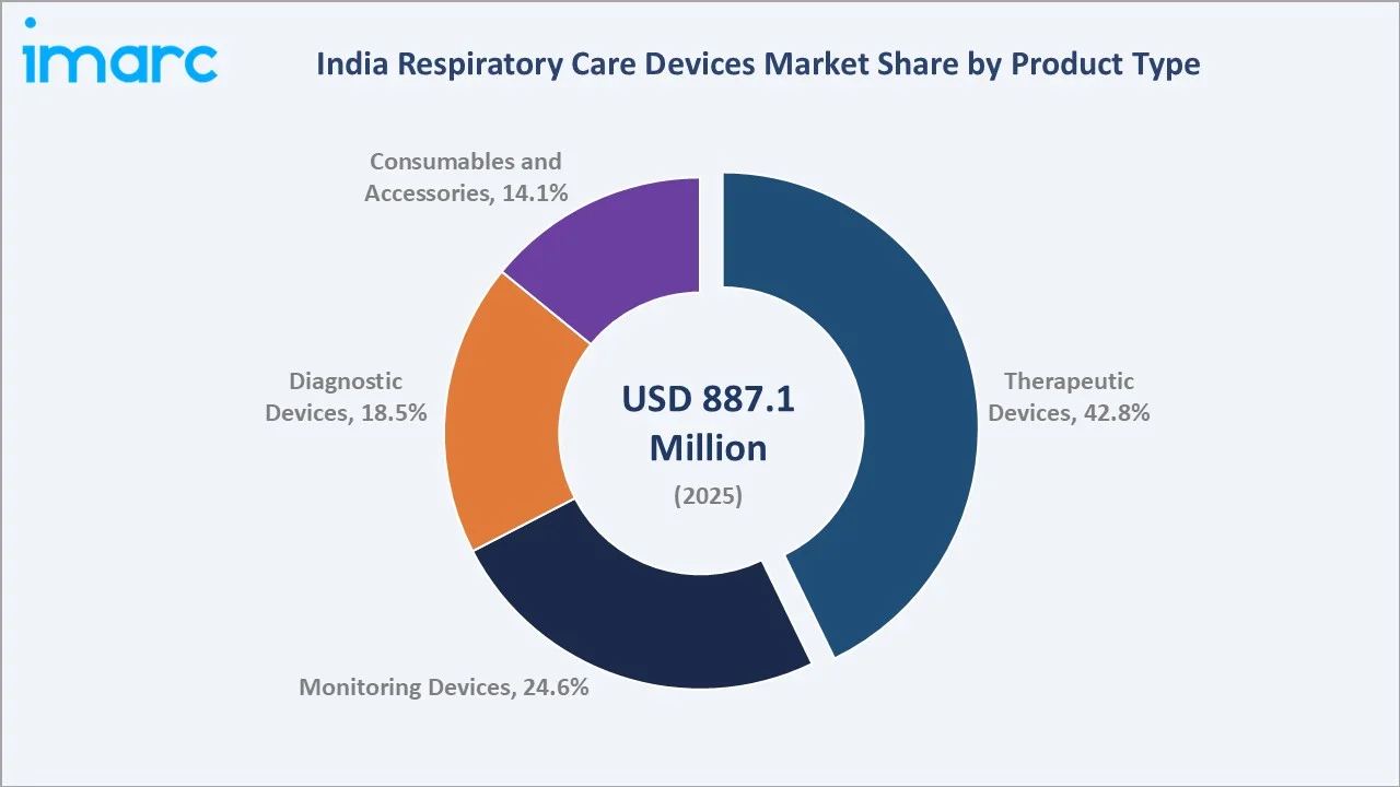 India Respiratory Care Devices Market By Product Type