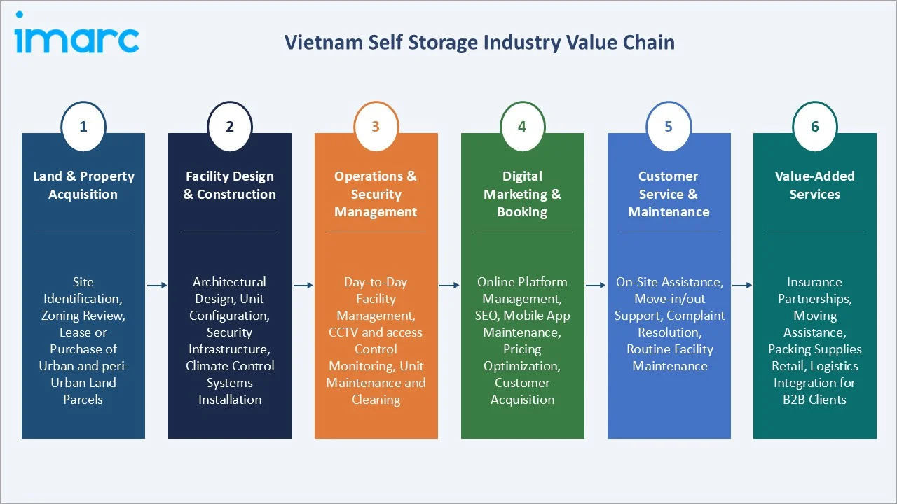 Vietnam Self Storage Market Value Chain