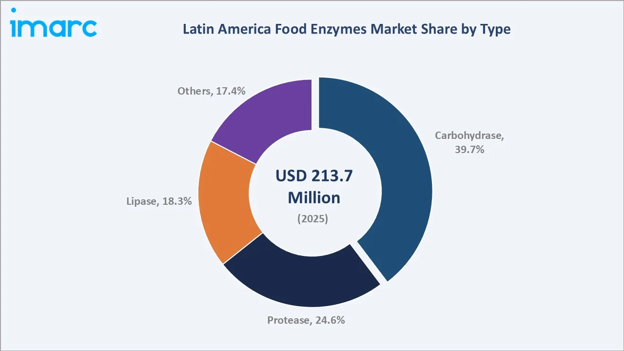 Latin America Food Enzymes Market By Type