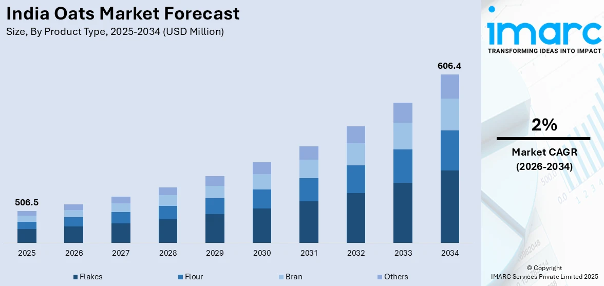 India Oats Market Size
