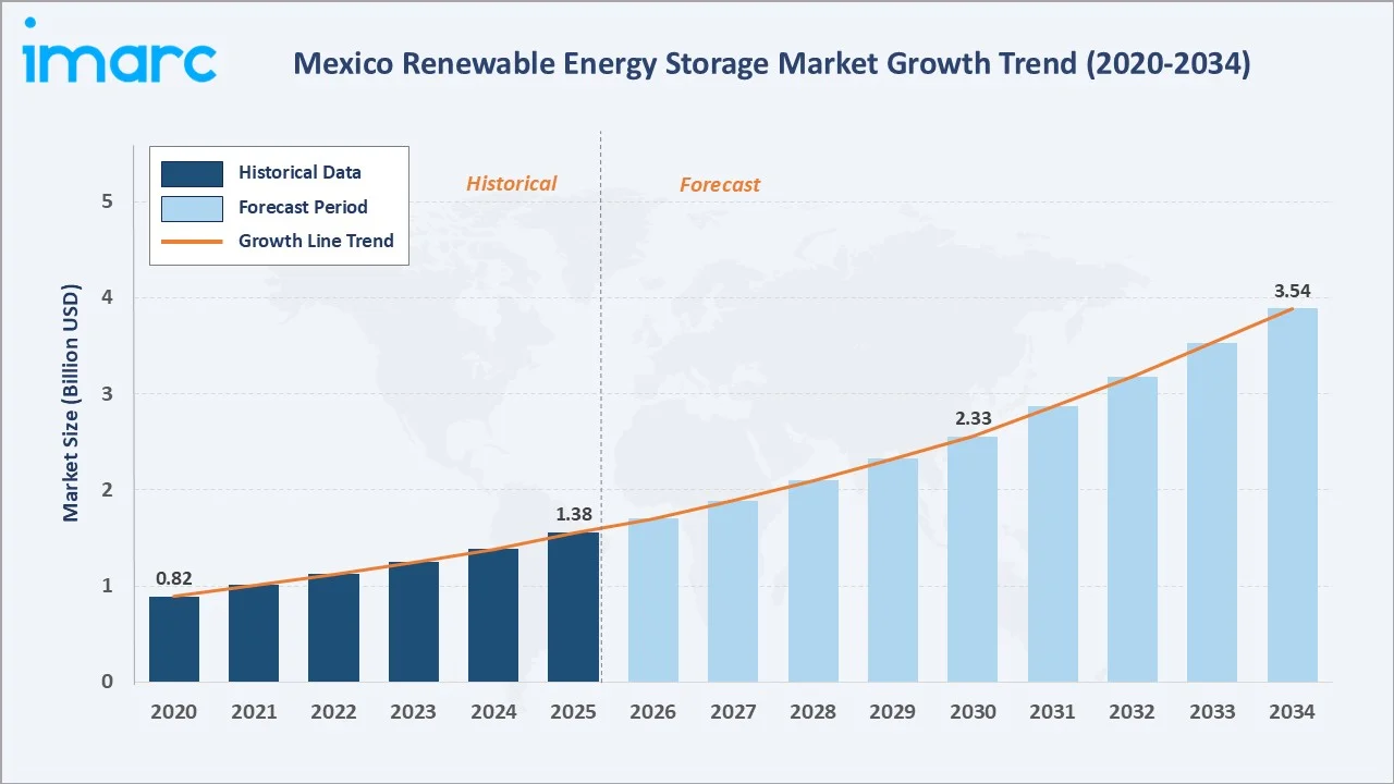 Mexico Renewable Energy Storage Market Growth Trend