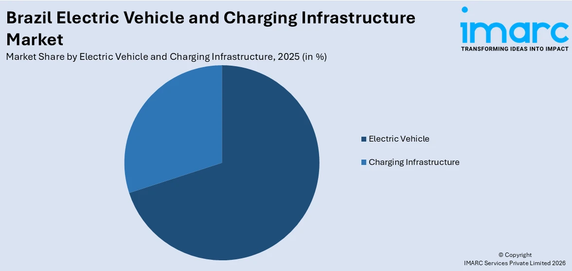 Brazil Electric Vehicle and Charging Infrastructure Market By Electric Vehicle and Charging Infrastructure