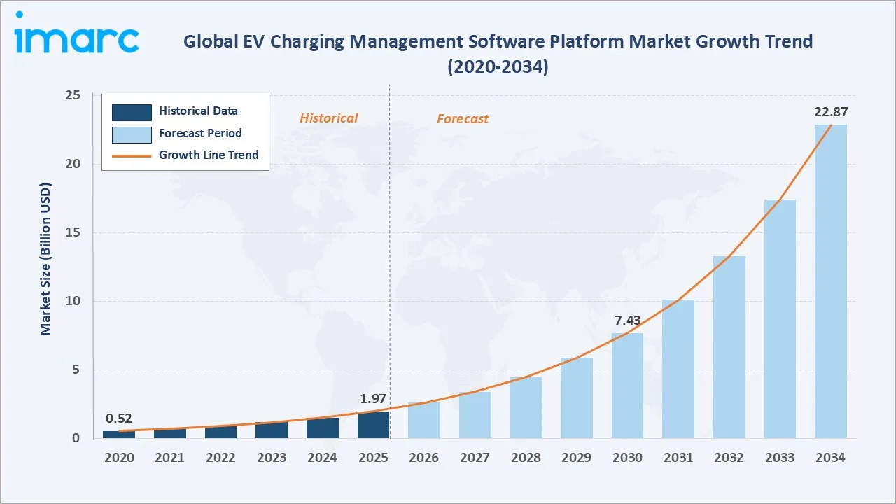 EV Charging Management Software Platform Market Growth Trend