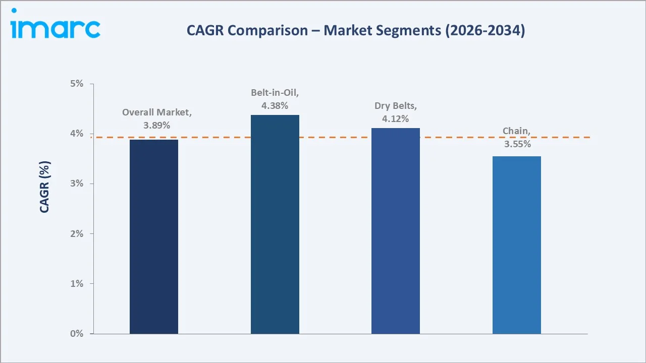 Timing Belt Market CAGR Comparison