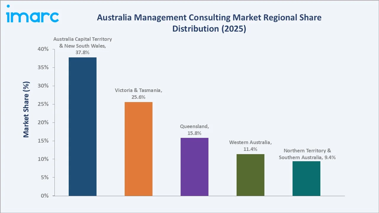 Australia Management Consulting Market By Region