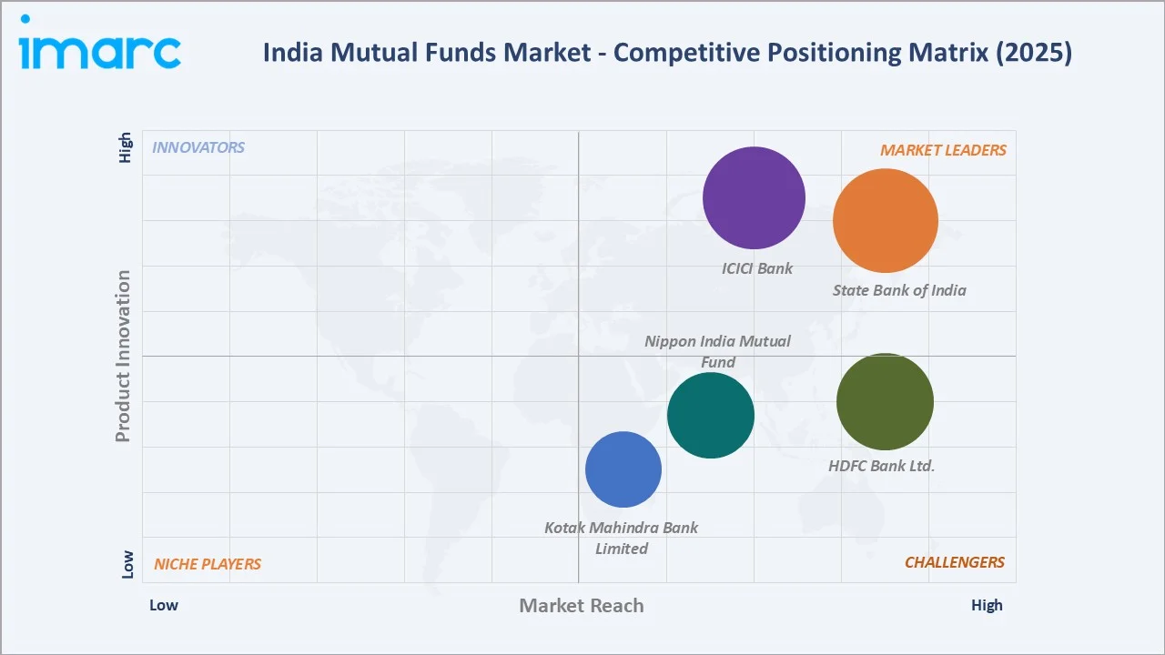 India Mutual Funds Market By Competitive Landscape
