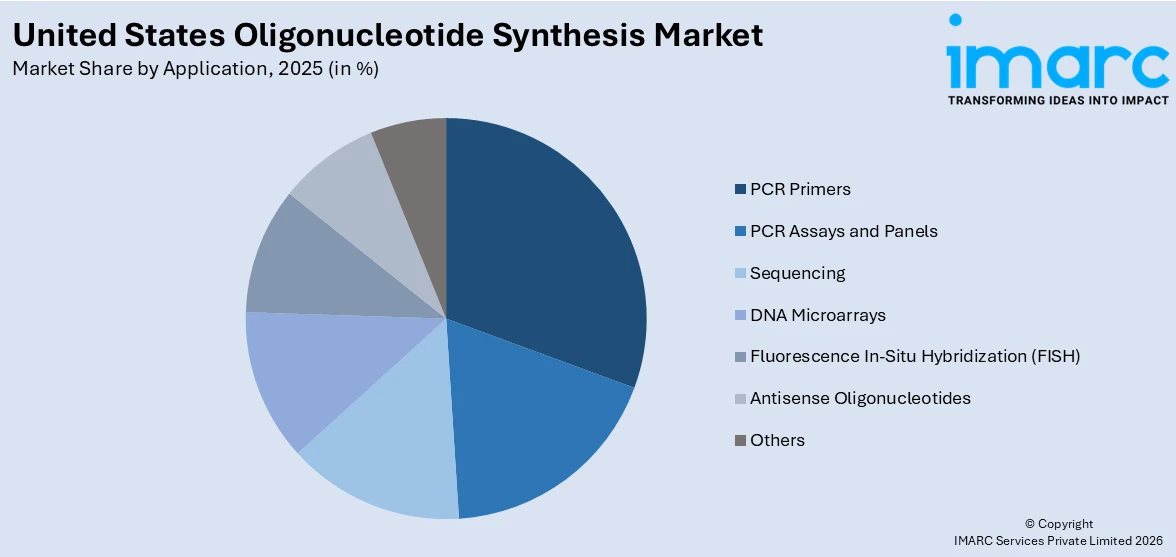United States Oligonucleotide Synthesis Market By Application