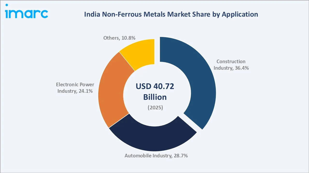 India Non-Ferrous Metals Market By Application
