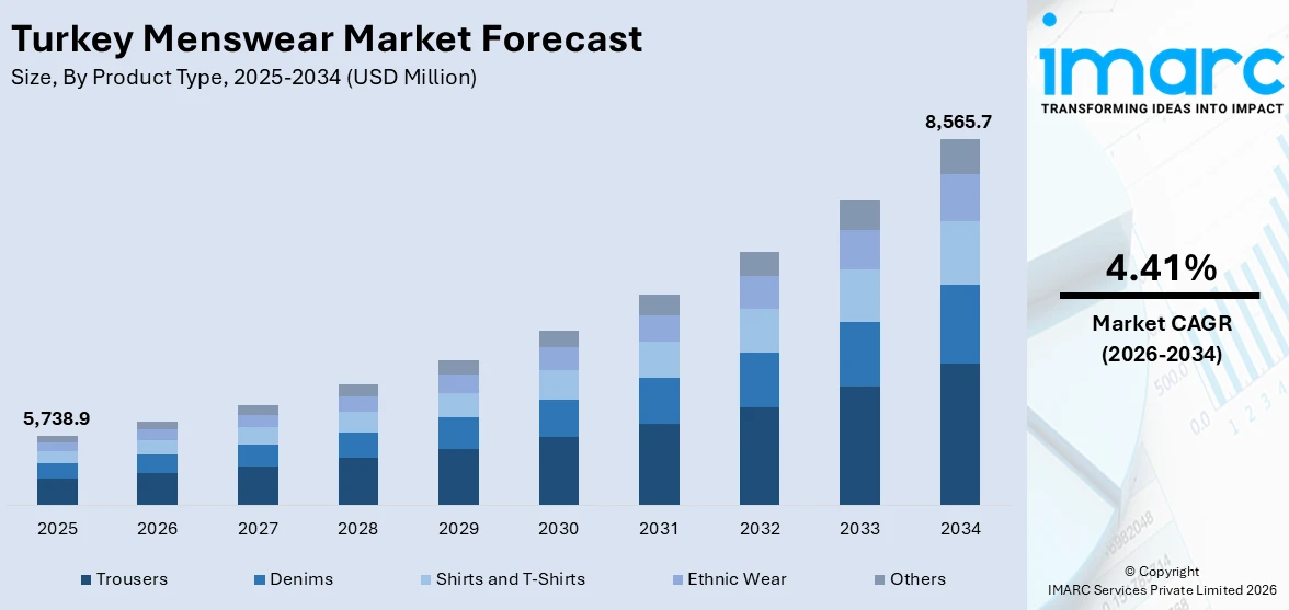 Turkey Menswear Market Size