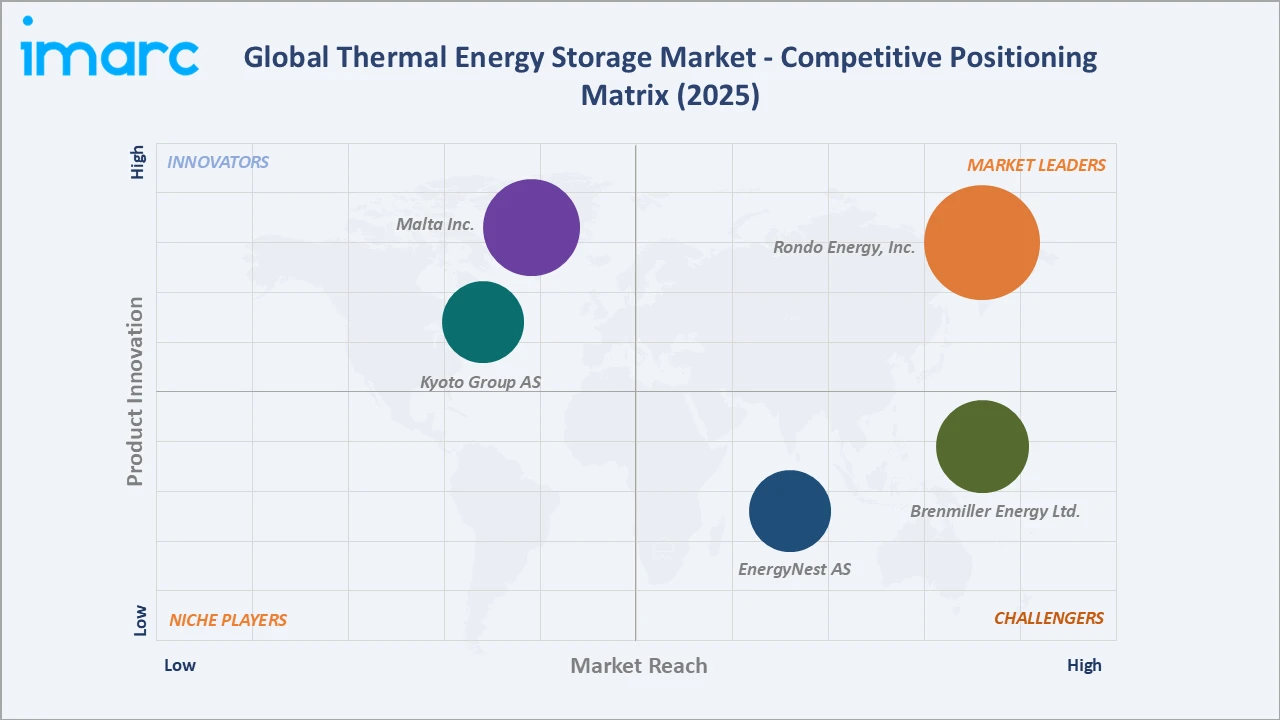 Thermal Energy Storage Market Competitive Positioning Matrix