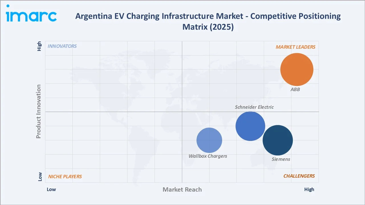 Argentina EV Charging Infrastructure Market Competitive Positioning Matrix