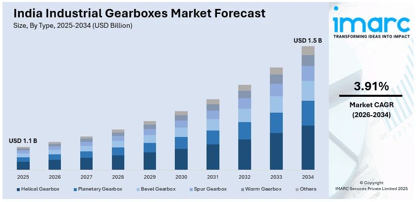 India Industrial Gearboxes Market Size