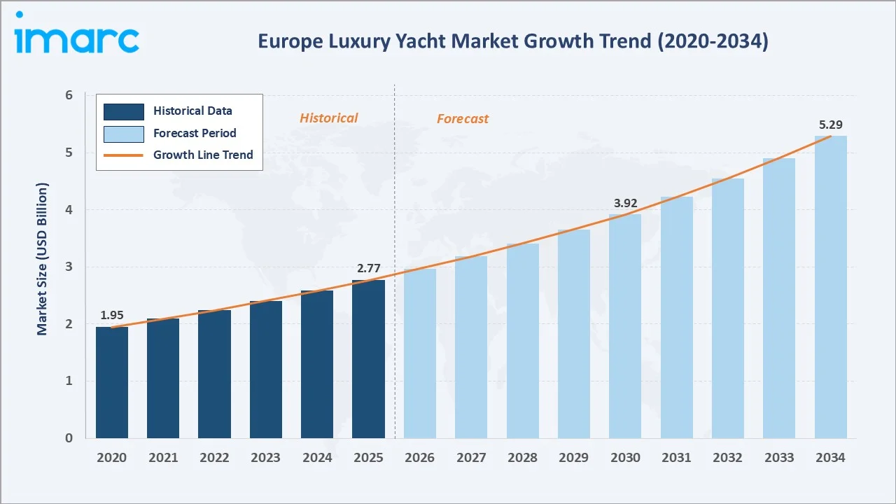 Europe Luxury Yacht Market Growth Trend