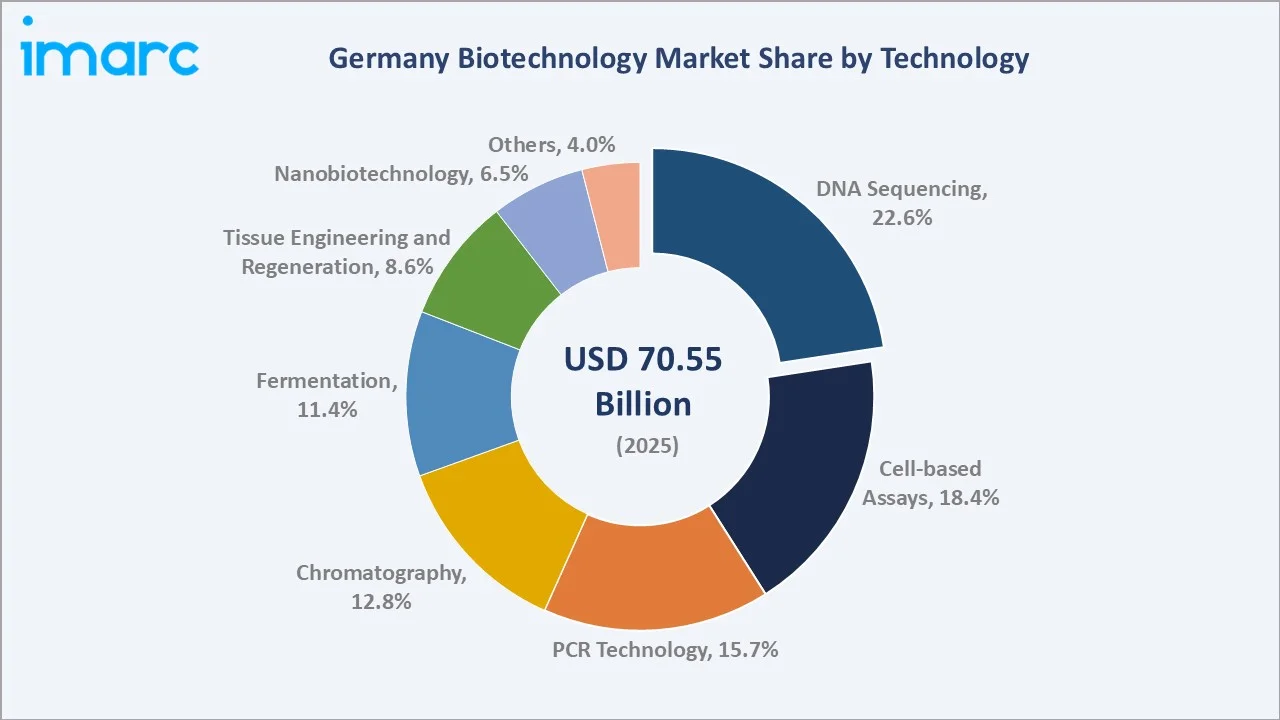 Germany Biotechnology Market By Technology
